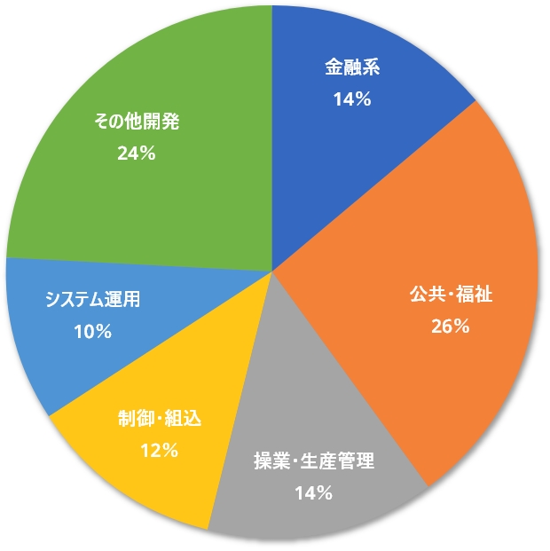 セグメント別業績内訳