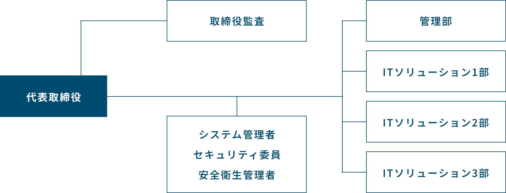 組織図